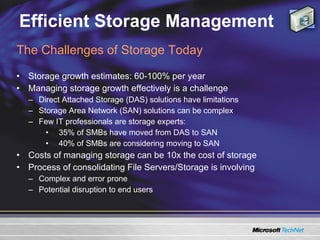 Efficient Storage Management Storage growth estimates: 60-100% per year Managing storage growth effectively is a challenge  Direct Attached Storage (DAS) solutions have limitations Storage Area Network (SAN) solutions can be complex Few IT professionals are storage experts: 35% of SMBs have moved from DAS to SAN  40% of SMBs are considering moving to SAN  Costs of managing storage can be 10x the cost of storage Process of consolidating File Servers/Storage is involving Complex and error prone Potential disruption to end users The Challenges of Storage Today 