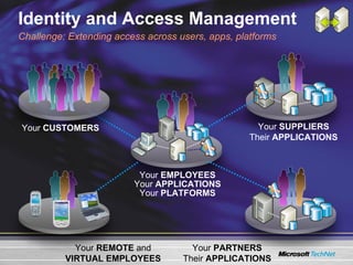 Identity and Access Management Your  EMPLOYEES Your  APPLICATIONS Your  PLATFORMS Your  PARTNERS Their  APPLICATIONS Your  REMOTE  and VIRTUAL EMPLOYEES Challenge: Extending access across users, apps, platforms Your  SUPPLIERS Their  APPLICATIONS Your  CUSTOMERS 