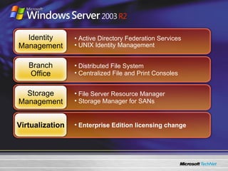 Active Directory Federation Services  UNIX Identity Management Distributed File System Centralized File and Print Consoles File Server Resource Manager Storage Manager for SANs Enterprise Edition licensing change  Identity Management Branch Office Storage Management Virtualization 