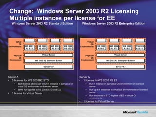 Change:  Windows Server 2003 R2 Licensing  Multiple instances per license for EE Server A 1 license for WS 2003 R2 EE Run 1 instance in a physical OS environment on licensed server Run up to 4 instances in virtual OS environments on licensed server Run instances of STD in place of EE in virtual OS environments 1 license for Virtual Server Server A 5 licenses for WS 2003 R2 STD Each license allows user to run 1 instance in a physical or virtual OS environment on licensed server Same rule applies to WS 2003 (STD and EE) 1 license for Virtual Server Windows Server 2003 R2 Enterprise Edition Windows Server 2003 R2 Standard Edition 