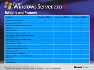 Editions and Features *  Only one of the replication partners is required to be an Enterprise Edition or Datacenter Edition  √ √ √ ADFS Web Agents √ √ ADFS Proxy √ √ √ UNIX Interop (NIS Server, Password Sync, NFS Admin, etc) √ √ √ WS-Management √ √ √ x64 Availability √ √ √ Subsystem for UNIX Applications √ √ √ .NET Framework 2.0 √ √ √ Windows SharePoint Services V2 SP2 √ √ √ Microsoft Management Console 3.0 √ √ √ Print Management Console √ * √ * Distributed File System – Cross-File Remote Differential Compression* √ √ √ Distributed File System – Replication with Remote Differential Compression √ √ √ Active Directory Application Mode √ √ Active Directory Federation Services (ADFS) √ √ √ Storage Manager for SANs √ √ √ File Server Resource Manager Datacenter Edition Enterprise Edition Standard Edition Features 