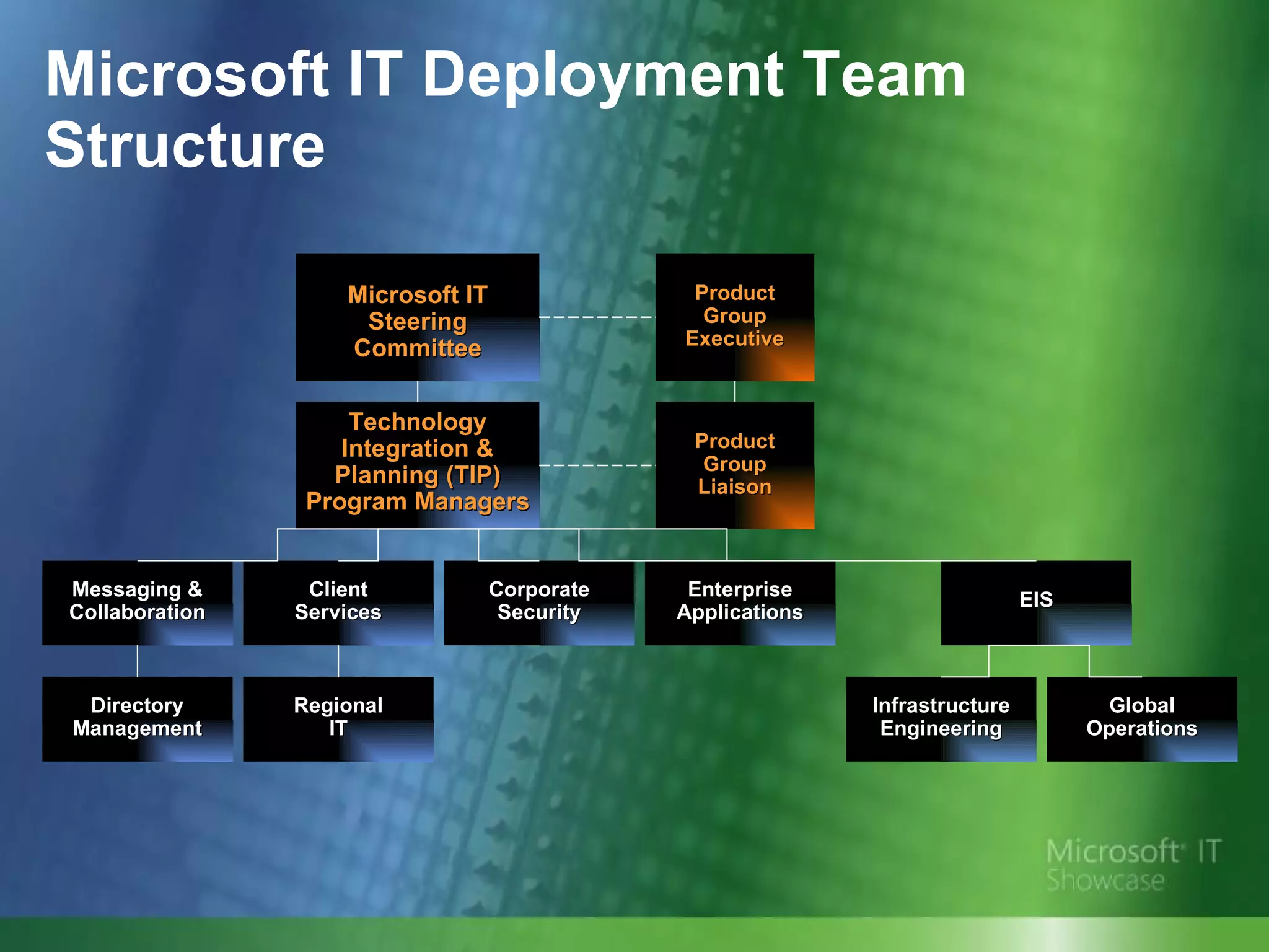 Microsoft IT Deployment Team Structure Technology Integration & Planning (TIP) Program Managers Microsoft IT Steering Committee Messaging & Collaboration Client Services Corporate Security Enterprise Applications Infrastructure Engineering Global Operations EIS Directory Management Regional IT Product Group Executive Product Group Liaison 