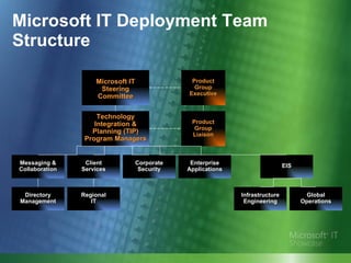 Microsoft IT Deployment Team Structure Technology Integration & Planning (TIP) Program Managers Microsoft IT Steering Committee Messaging & Collaboration Client Services Corporate Security Enterprise Applications Infrastructure Engineering Global Operations EIS Directory Management Regional IT Product Group Executive Product Group Liaison 
