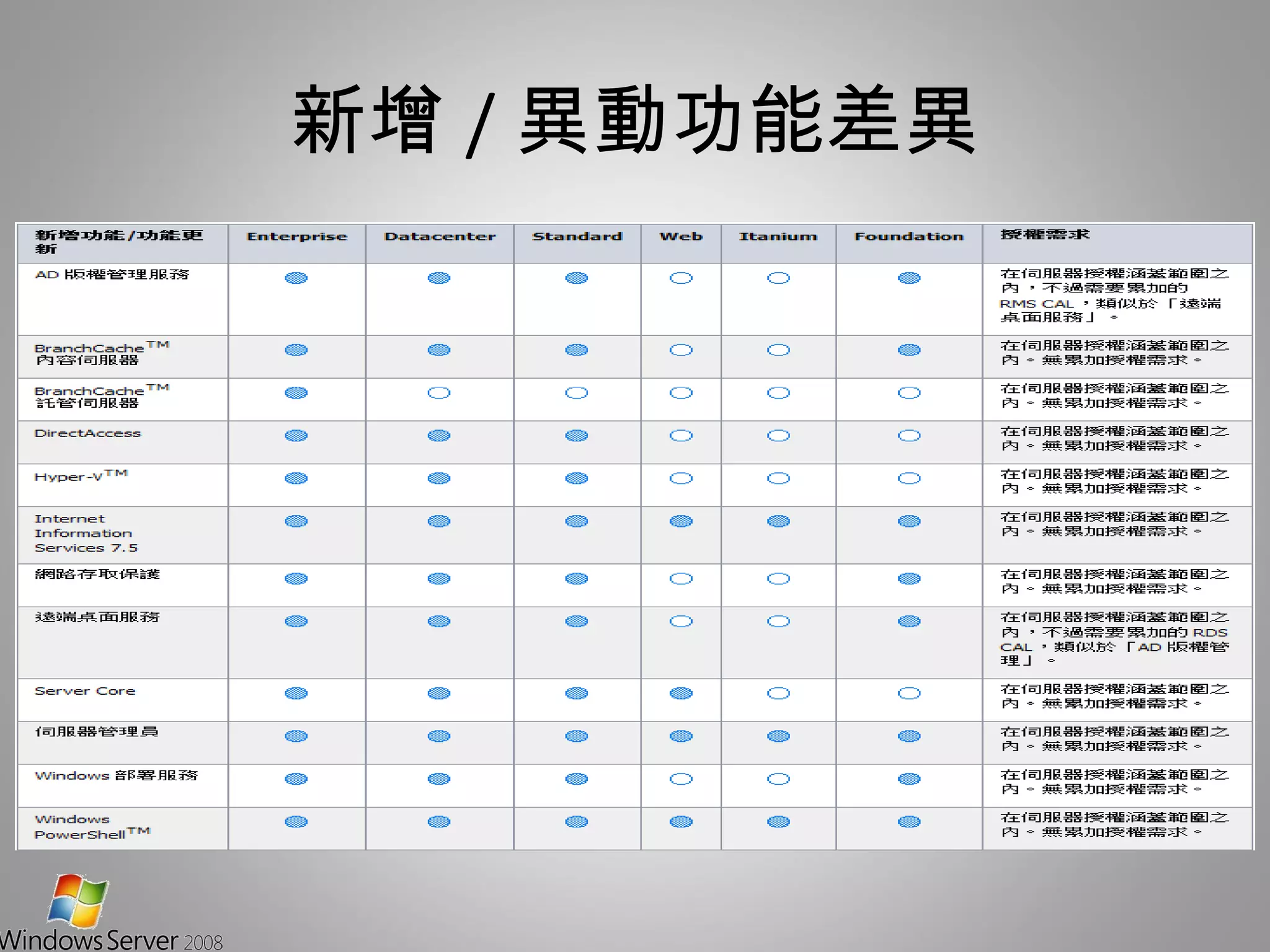 新增 / 異動功能差異 