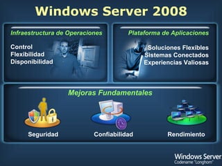 Windows Server 2008 Plataforma de Aplicaciones Soluciones Flexibles Sistemas Conectados Experiencias Valiosas Infraestructura de Operaciones Control Flexibilidad Disponibilidad Mejoras Fundamentales Seguridad Confiabilidad Rendimiento 