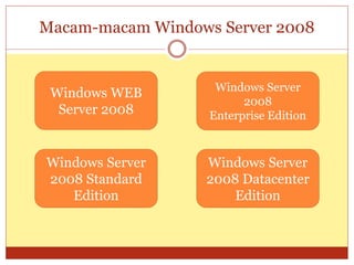 Macam-macam Windows Server 2008
Windows WEB
Server 2008
Windows Server
2008 Standard
Edition
Windows Server
2008
Enterprise Edition
Windows Server
2008 Datacenter
Edition
 