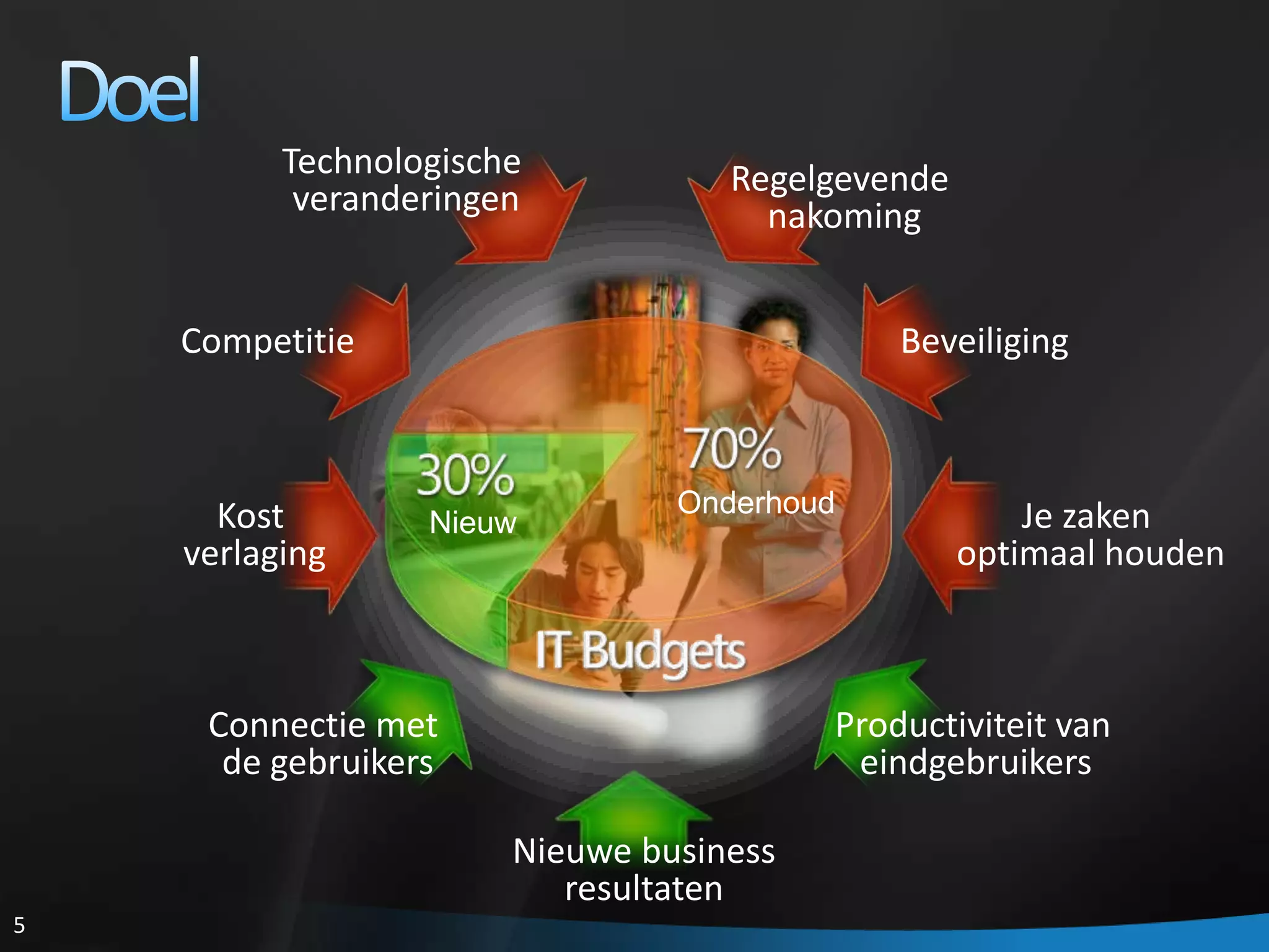 Technologische veranderingenRegelgevende nakomingBeveiligingCompetitieJe zaken optimaal houdenKost verlaging	Productiviteit van eindgebruikersConnectie met de gebruikersNieuwe business resultaten DoelOnderhoudNieuw
