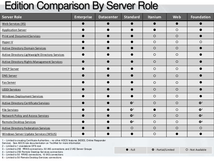 Server 2008 Editions Chart