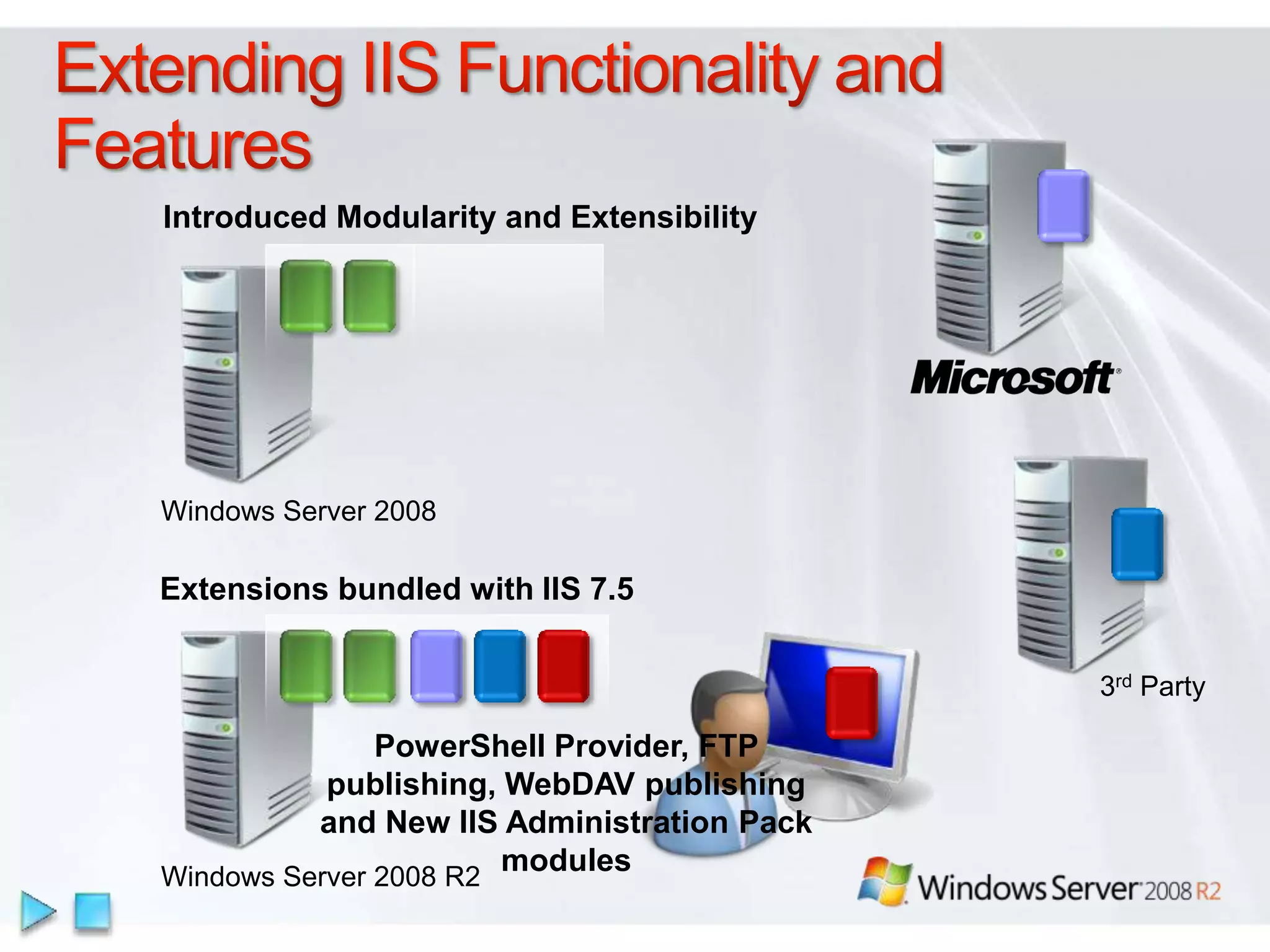 Introduced Modularity and Extensibility




Windows Server 2008

Extensions bundled with IIS 7.5


                                            3rd Party

               PowerShell Provider, FTP
           publishing, WebDAV publishing
          and New IIS Administration Pack
Windows Server 2008 R2
                       modules
 