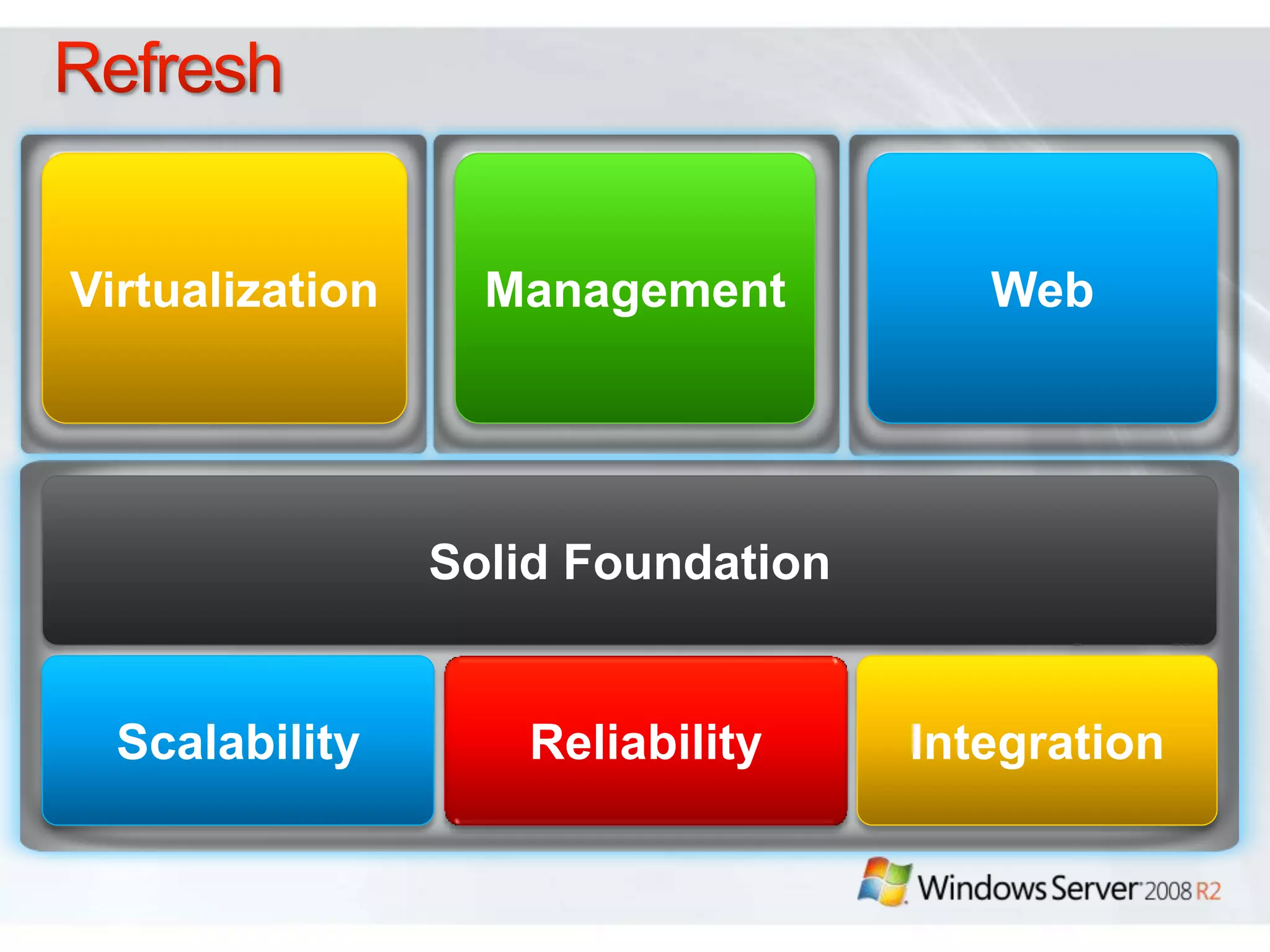 Virtualization     Management          Web




                 Solid Foundation


  Scalability        Reliability    Integration
 