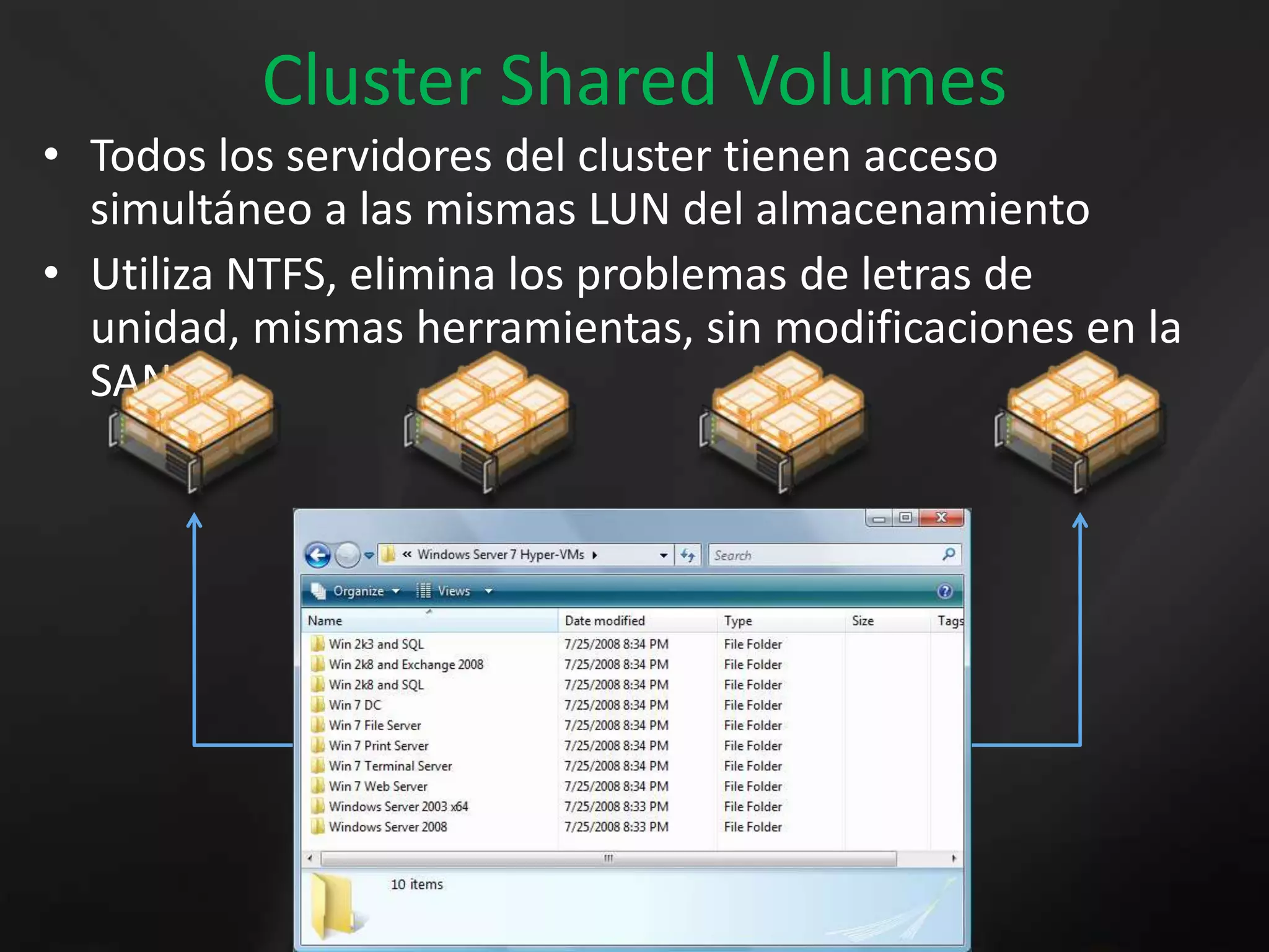 ClusterSharedVolumesTodos los servidores del cluster tienen acceso simultáneo a las mismas LUN del almacenamientoUtiliza NTFS, elimina los problemas de letras de unidad, mismas herramientas, sin modificaciones en la SAN…
