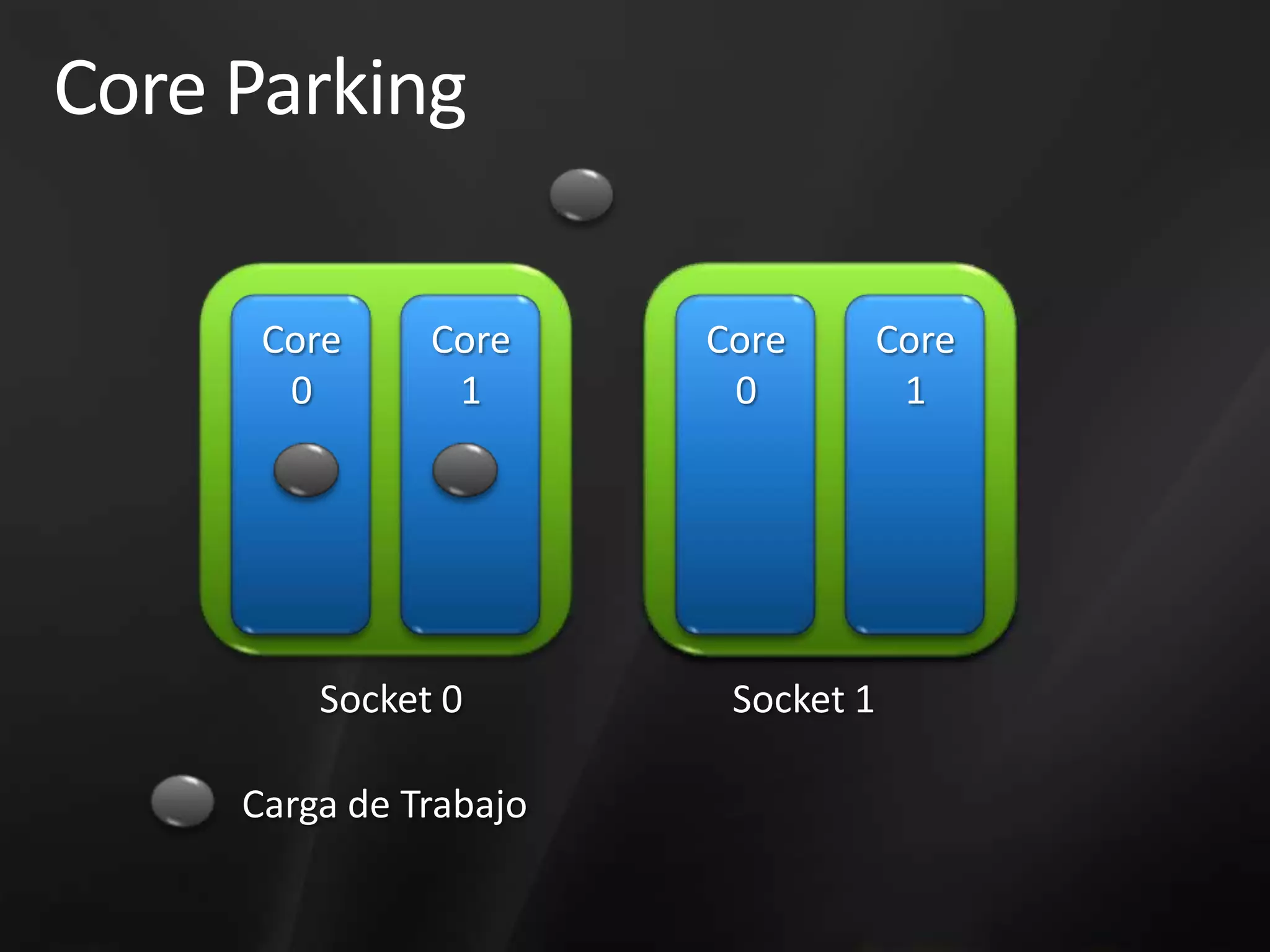 Core ParkingCore 0Core 1Core 0Core 1Core 1Core 0Core 0Core 1Socket 0Socket 1Carga de Trabajo