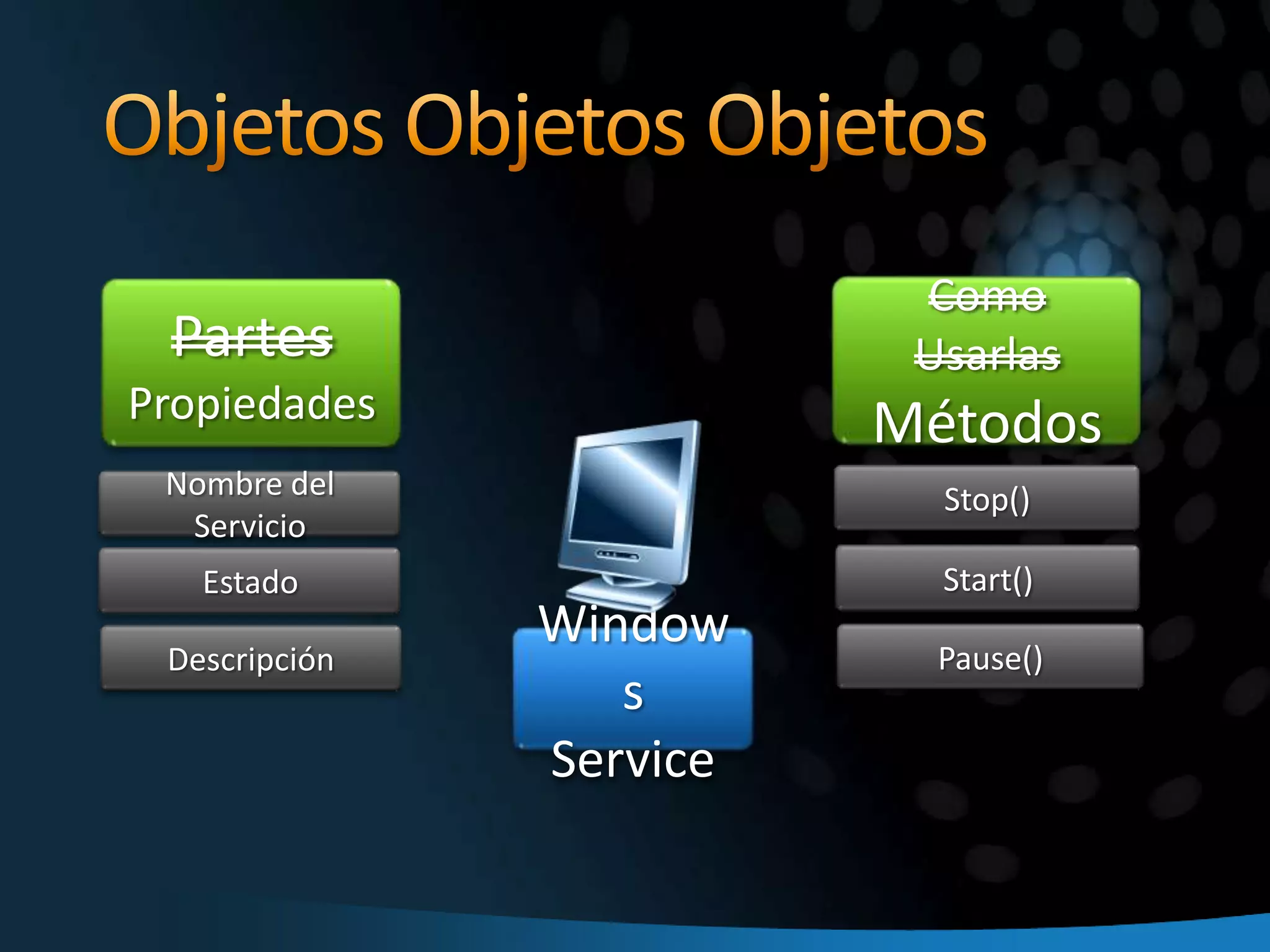 Objetos ObjetosObjetos“Un objetoesunacolección de partes y comousarlas ”Cómo se UsanPartesUsarlasMetodosPartesPropiedadesPedalearVolanteGiroDerechoRuedasGiroIzquierdoPedalesPresionarFrenoDelanteroFrenosMarcoPresionarFrenoDelantero