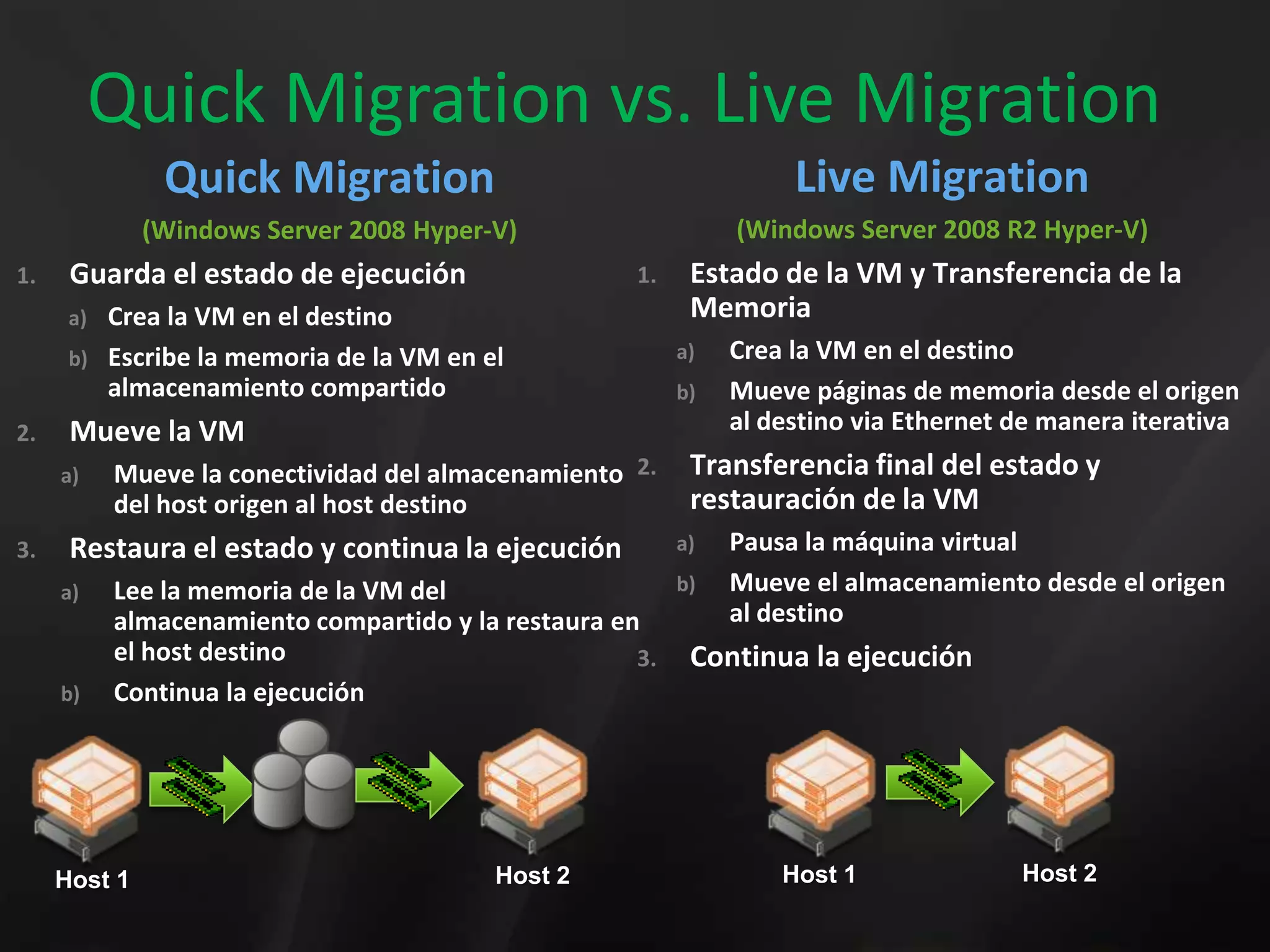 Quick Migration vs. Live MigrationLive Migration(Windows Server 2008 R2 Hyper-V)Estado de la VM y Transferencia de la MemoriaCrea la VM en el destinoMueve páginas de memoria desde el origen al destino via Ethernet de manera iterativaTransferencia final del estado y restauración de la VMPausa la máquina virtualMueve el almacenamiento desde el origen al destinoContinua la ejecuciónQuick Migration(Windows Server 2008 Hyper-V)Guarda el estado de ejecuciónCrea la VM en el destinoEscribe la memoria de la VM en el almacenamiento compartidoMueve la VMMueve la conectividad del almacenamiento del host origen al host destinoRestaura el estado y continua la ejecuciónLee la memoria de la VM del almacenamiento compartido y la restaura en el host destinoContinua la ejecuciónHost 2Host 1Host 1Host 2