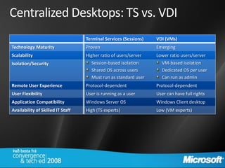 Centralized Desktops: TS vs. VDI
                                   Terminal Services (Sessions)   VDI (VMs)
Technology Maturity                Proven                         Emerging
Scalability                        Higher ratio of users/server   Lower ratio users/server
Isolation/Security



Remote User Experience             Protocol-dependent             Protocol-dependent
User Flexibility                   User is running as a user      User can have full rights
Application Compatibility          Windows Server OS              Windows Client desktop
Availability of Skilled IT Staff   High (TS experts)              Low (VM experts)
 