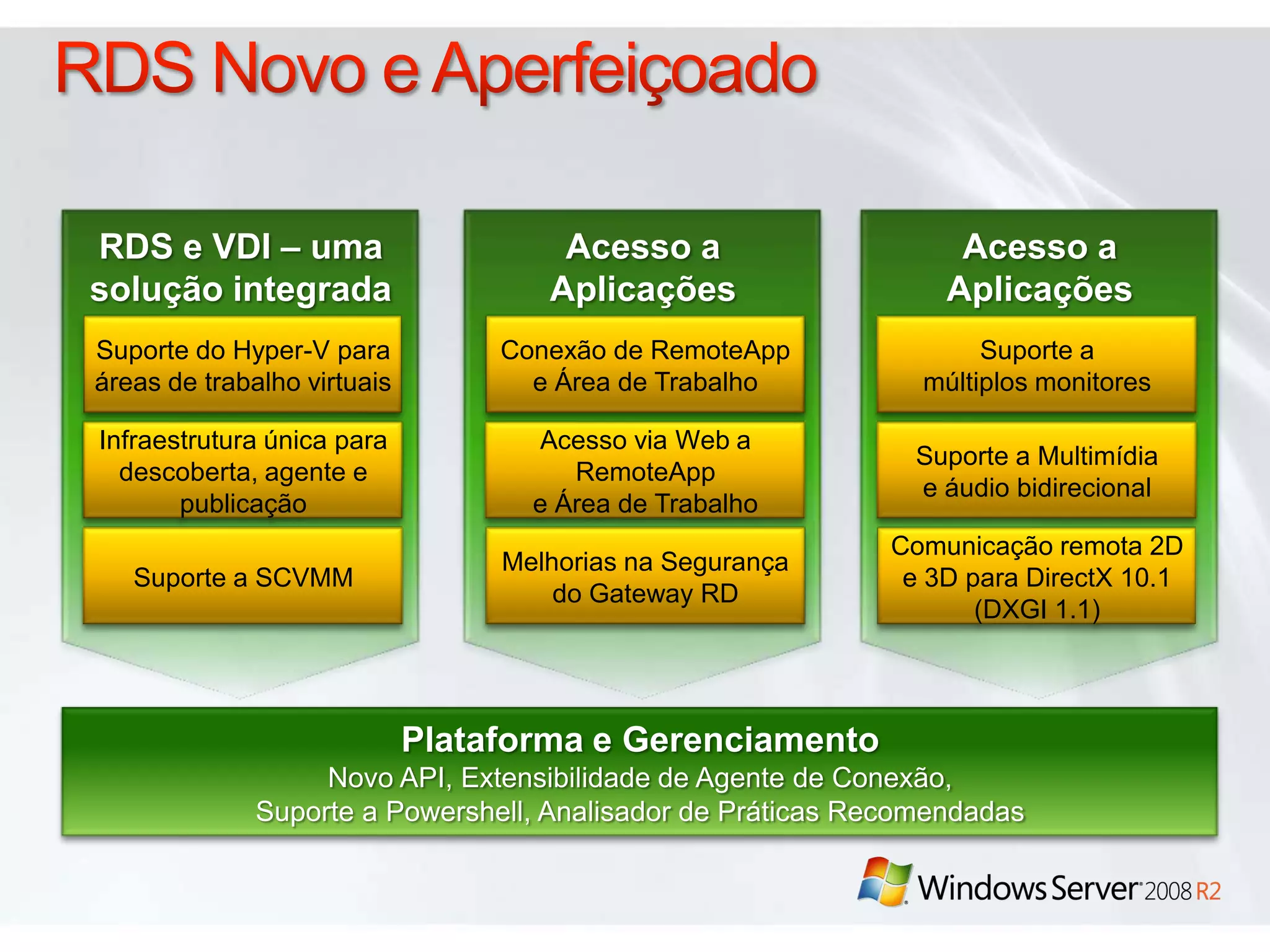 Acesso a Aplicações RemotasAcesso a Aplicações RemotasRDS e VDI – uma solução integradaSuporte do Hyper-V para áreas de trabalho virtuaisConexão de RemoteApp e Área de TrabalhoSuporte a múltiplos monitoresInfraestruturaúnicaparadescoberta, agente e publicaçãoAcesso via Web a RemoteAppe Área de TrabalhoSuporte a Multimídia e áudio bidirecionalSuporte a SCVMMMelhorias na Segurança do Gateway RDComunicação remota 2D e 3D para DirectX 10.1 (DXGI 1.1)Plataforma e GerenciamentoNovo API, Extensibilidade de Agente de Conexão,Suporte a Powershell, Analisador de Práticas RecomendadasRDS Novo e Aperfeiçoado