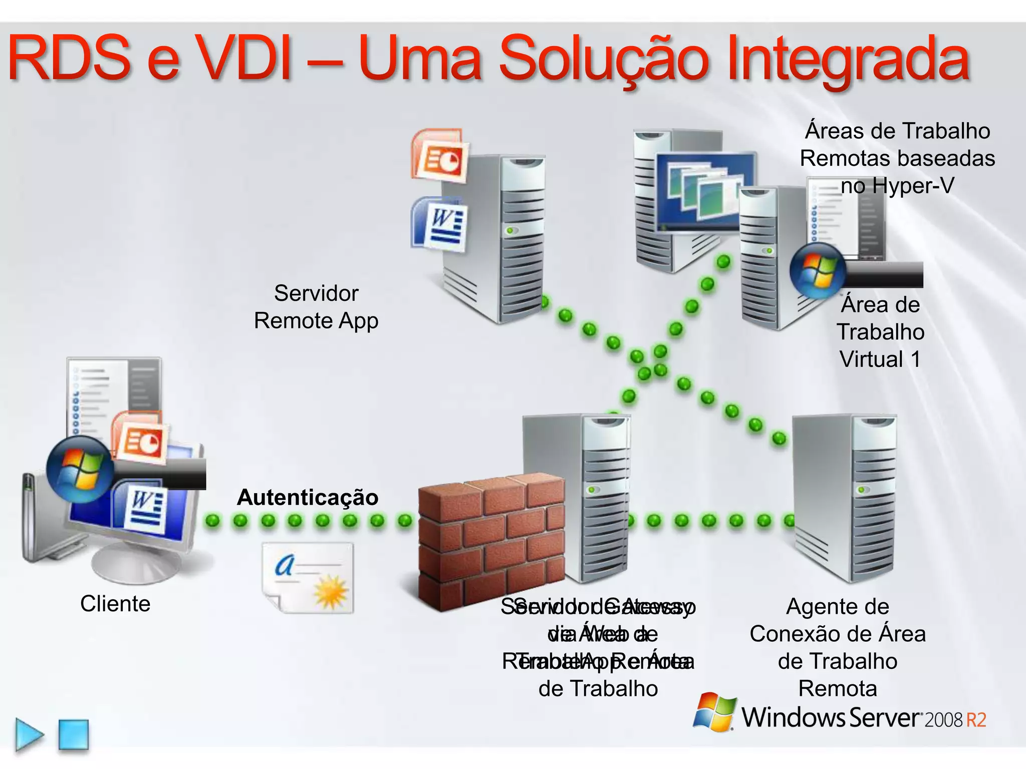 RDS e VDI – Uma Solução IntegradaÁreas de TrabalhoRemotasbaseadasno Hyper-VServidor Remote AppÁrea de Trabalho Virtual 1AutenticaçãoClienteServidor Gateway de Área de Trabalho RemotaAgente de Conexão de Área de Trabalho RemotaServidor de Acesso via Web a RemoteApp e Área de Trabalho