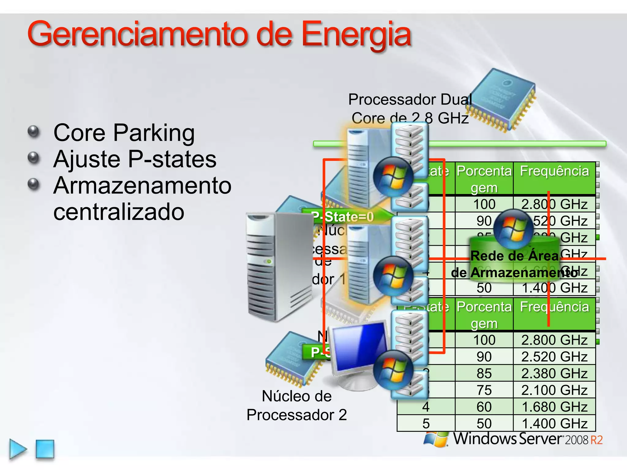 Processador DualCore de 2.8 GHzCore ParkingAjuste P-statesArmazenamentocentralizadoP-State=0Núcleo deProcessador 1 AtivoNúcleo deProcessador 2 InativoGerenciamento de EnergiaNúcleo deProcessador 1Rede de Áreade ArmazenamentoNúcleo deProcessador 4 InativoNúcleo deProcessador 3 InativoP-State=4Núcleo deProcessador 2