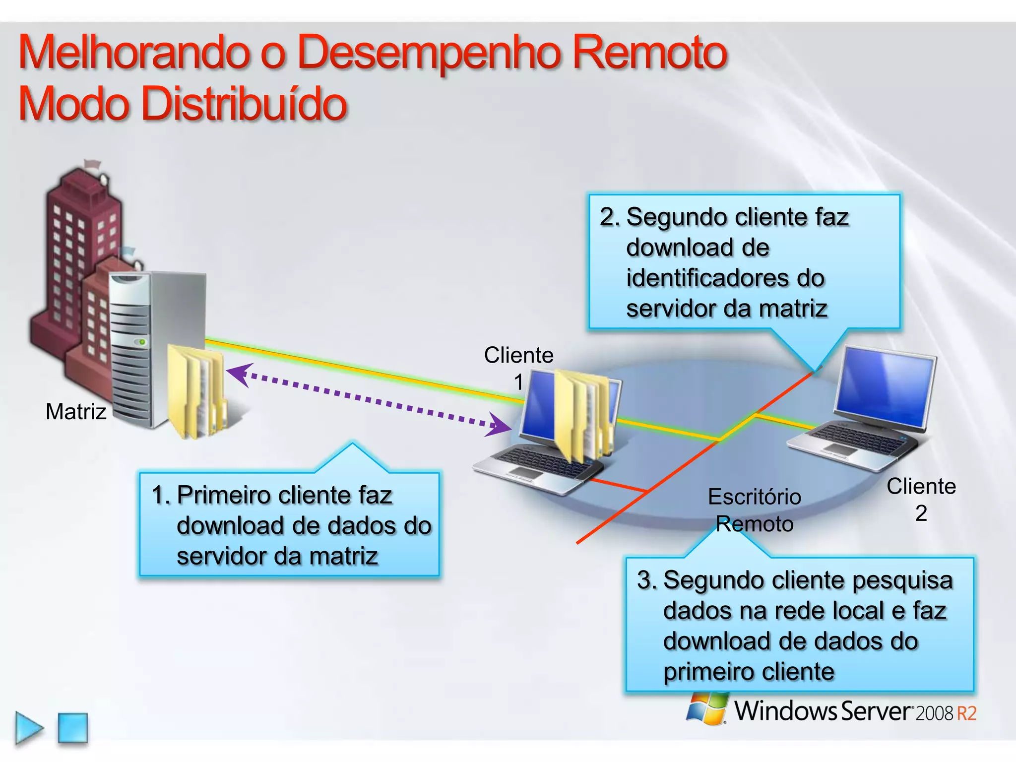 Volumes Compartilhados de ClusterAcesso simultâneo a um único sistema de arquivosSANVHDVHDVHDDisco 5Único Volume