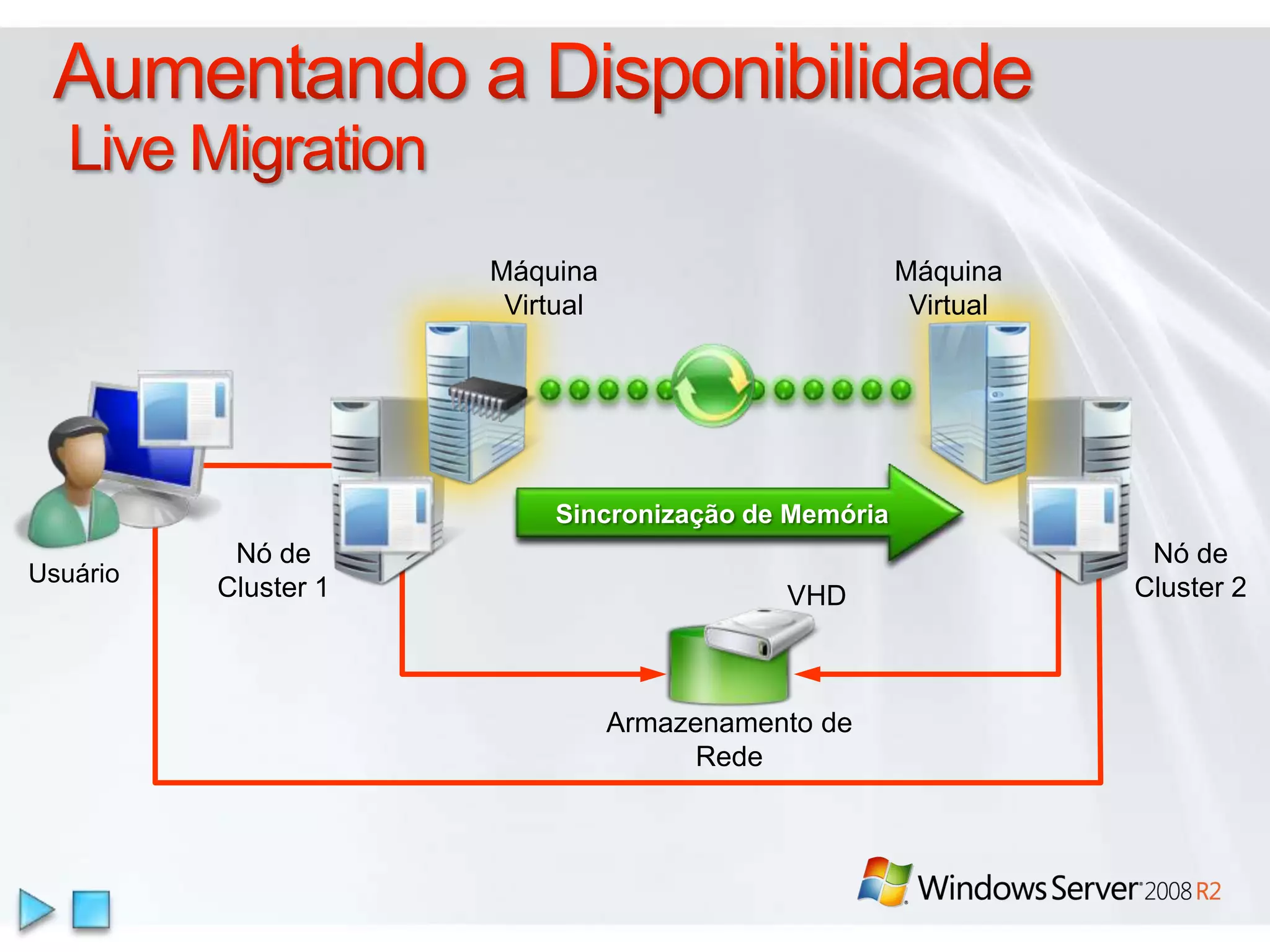 Aumentando a Disponibilidade Live MigrationMáquina Virtual Máquina Virtual Dados de ConfiguraçãoConteúdo de MemóriaSincronização de MemóriaNó deCluster 1Nó deCluster 2UsuárioVHDArmazenamento de Rede