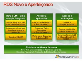 Acesso a Aplicações RemotasAcesso a Aplicações RemotasRDS e VDI – uma solução integradaSuporte do Hyper-V para áreas de trabalho virtuaisConexão de RemoteApp e Área de TrabalhoSuporte a múltiplos monitoresInfraestruturaúnicaparadescoberta, agente e publicaçãoAcesso via Web a RemoteAppe Área de TrabalhoSuporte a Multimídia e áudio bidirecionalSuporte a SCVMMMelhorias na Segurança do Gateway RDComunicação remota 2D e 3D para DirectX 10.1 (DXGI 1.1)Plataforma e GerenciamentoNovo API, Extensibilidade de Agente de Conexão,Suporte a Powershell, Analisador de Práticas RecomendadasRDS Novo e Aperfeiçoado