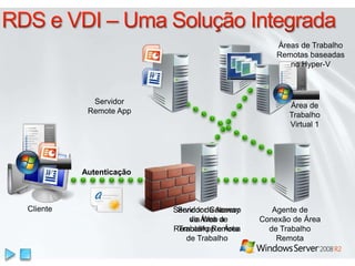 RDS e VDI – Uma Solução IntegradaÁreas de TrabalhoRemotasbaseadasno Hyper-VServidor Remote AppÁrea de Trabalho Virtual 1AutenticaçãoClienteServidor Gateway de Área de Trabalho RemotaAgente de Conexão de Área de Trabalho RemotaServidor de Acesso via Web a RemoteApp e Área de Trabalho