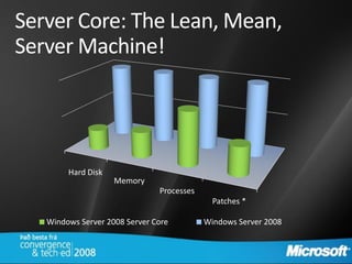 Server Core: The Lean, Mean,
Server Machine!




        Hard Disk
                    Memory
                               Processes
                                             Patches *

   Windows Server 2008 Server Core         Windows Server 2008
 