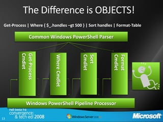 The Difference is OBJECTS!
 Get-Process | Where { $_.handles –gt 500 } | Sort handles | Format-Table

                Common Windows PowerShell Parser
         Cmdlet
         Get-Process




                           Where Cmdlet



                                          Cmdlet
                                          Sort



                                                          Cmdlet
                                                          Format
             Windows PowerShell Pipeline Processor

13
 