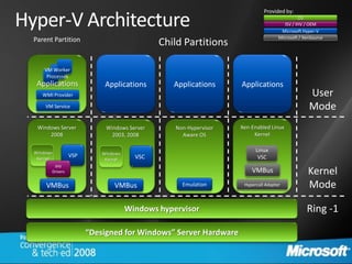 Provided by:

Hyper-V Architecture                                                                          OS
                                                                                       ISV / IHV / OEM
                                                                                     Microsoft Hyper-V
                                                                                    Microsoft / XenSource
  Parent Partition                            Child Partitions

      VM Worker
       Processes
   Applications              Applications        Applications      Applications
     WMI Provider                                                                                 User
      VM Service                                                                                  Mode
   Windows Server            Windows Server       Non-Hypervisor   Xen-Enabled Linux
       2008                    2003, 2008           Aware OS            Kernel


  Windows
                                                                         Linux
                  VSP       Windows
   Kernel                    Kernel     VSC                               VSC
         IHV
        Drivers                                                        VMBus                      Kernel
      VMBus                     VMBus               Emulation       Hypercall Adapter             Mode

                                      Windows hypervisor                                         Ring -1

                        “Designed for Windows” Server Hardware
 