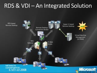 RDS & VDI – An Integrated Solution

  RDS-based                                         Hyper-V-based
Remote Desktop                                     Remote Desktop          NEW!
                            Remote Desktop
                           Connection Broker


                                                                    Virtual Machine
                                                                     Management
                                                                       (SCVMM)
                     RDS
                                          TS Web
                 Gateway
                                          Access
 