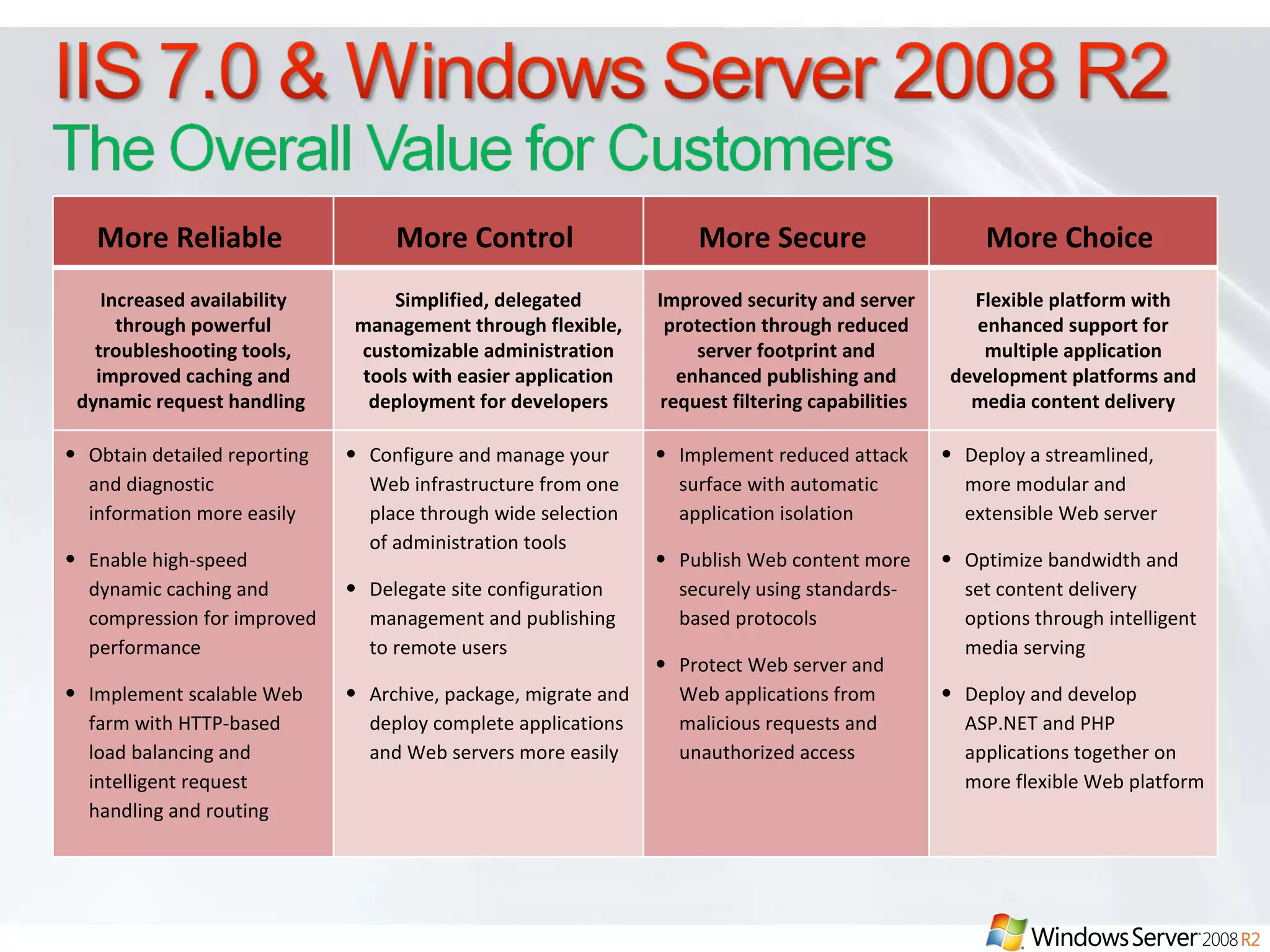 More Reliable   More Control   More Secure   More Choice   Increased availability through powerful troubleshooting tools, improved caching and dynamic request handling   Simplified, delegated management through flexible, customizable administration tools with easier application deployment for developers Improved security and server protection through reduced server footprint and enhanced publishing and request filtering capabilities   Flexible platform with enhanced support for multiple application development platforms and media content delivery Obtain detailed reporting and diagnostic information more easily Enable high-speed dynamic caching and compression for improved performance Implement scalable Web farm with HTTP-based load balancing and intelligent request handling and routing Configure and manage your Web infrastructure from one place through wide selection of administration tools  Delegate site configuration management and publishing to remote users  Archive, package, migrate and deploy complete applications and Web servers more easily Implement reduced attack surface with automatic application isolation Publish Web content more securely using standards-based protocols  Protect Web server and Web applications from malicious requests and unauthorized access  Deploy a streamlined, more modular and extensible Web server  Optimize bandwidth and set content delivery options through intelligent media serving  Deploy and develop ASP.NET and PHP applications together on more flexible Web platform 