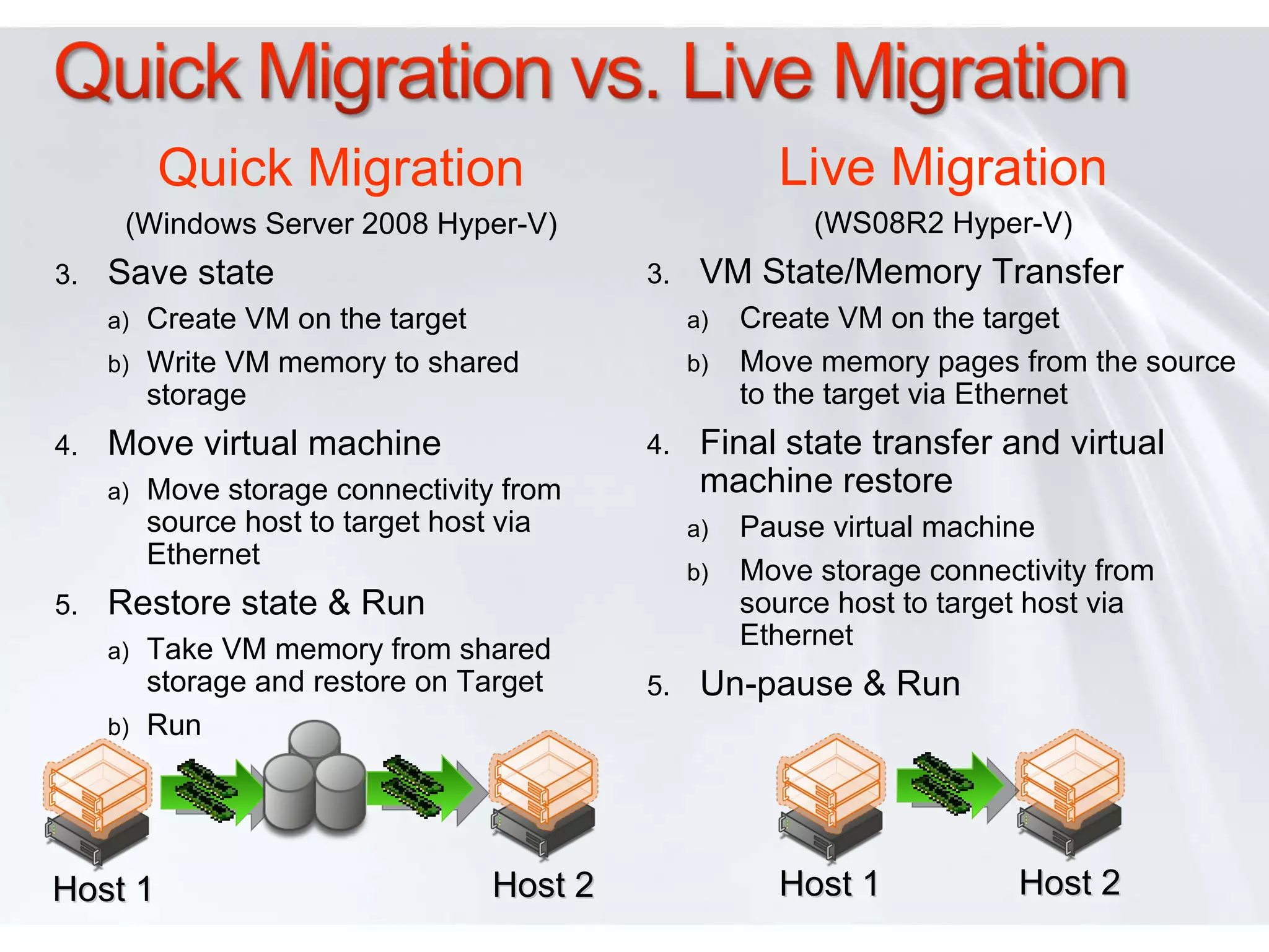 Quick Migration (Windows Server 2008 Hyper-V) Save state Create VM on the target Write VM memory to shared storage Move virtual machine Move storage connectivity from source host to target host via Ethernet Restore state & Run Take VM memory from shared storage and restore on Target Run Live Migration (WS08R2 Hyper-V) VM State/Memory Transfer Create VM on the target Move memory pages from the source to the target via Ethernet Final state transfer and virtual machine restore Pause virtual machine Move storage connectivity from source host to target host via Ethernet Un-pause & Run  Host 1 Host 1 Host 2 Host 2 