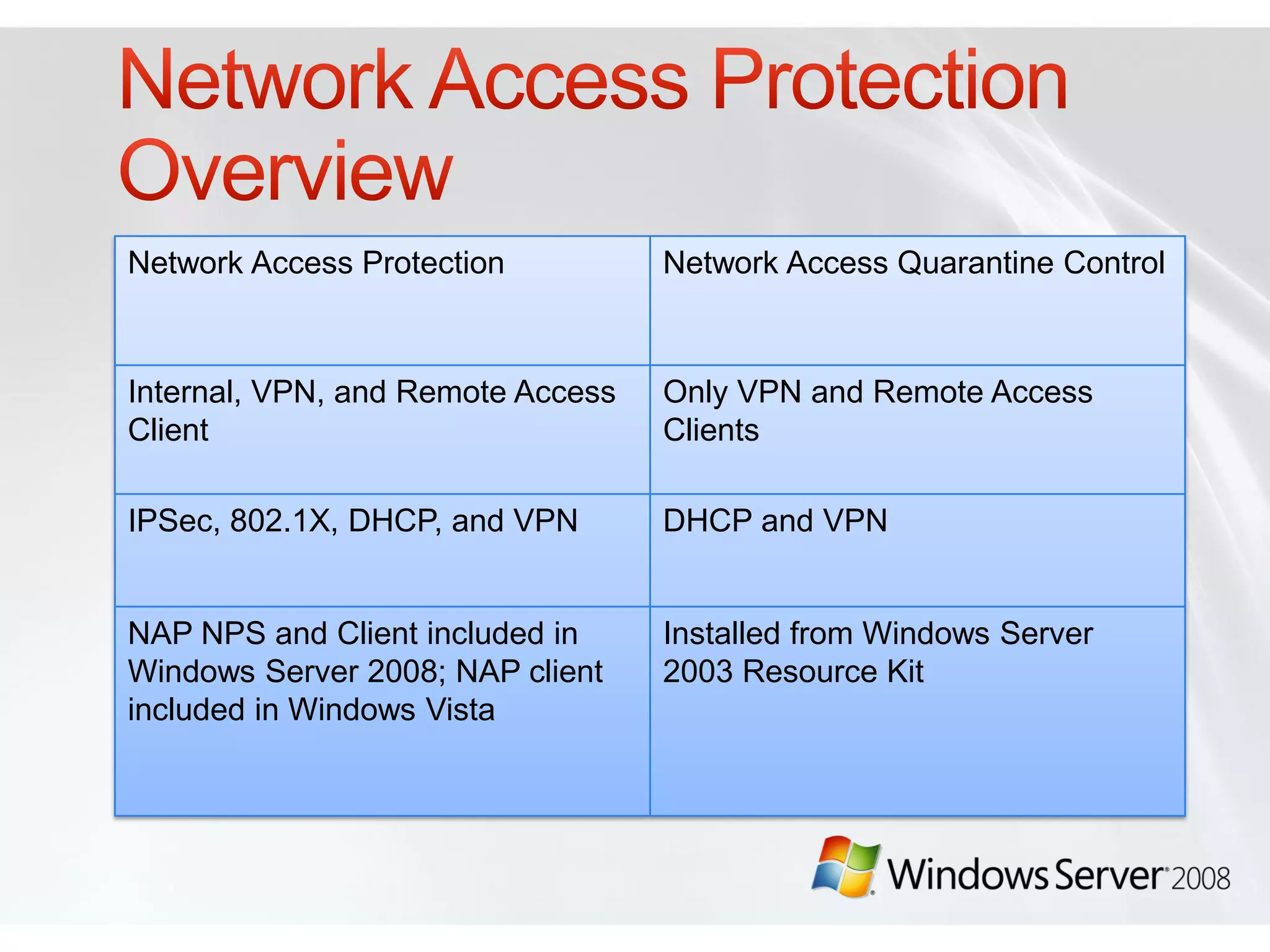 Network Access Protection          Network Access Quarantine Control



Internal, VPN, and Remote Access   Only VPN and Remote Access
Client                             Clients

IPSec, 802.1X, DHCP, and VPN       DHCP and VPN


NAP NPS and Client included in     Installed from Windows Server
Windows Server 2008; NAP client    2003 Resource Kit
included in Windows Vista
 