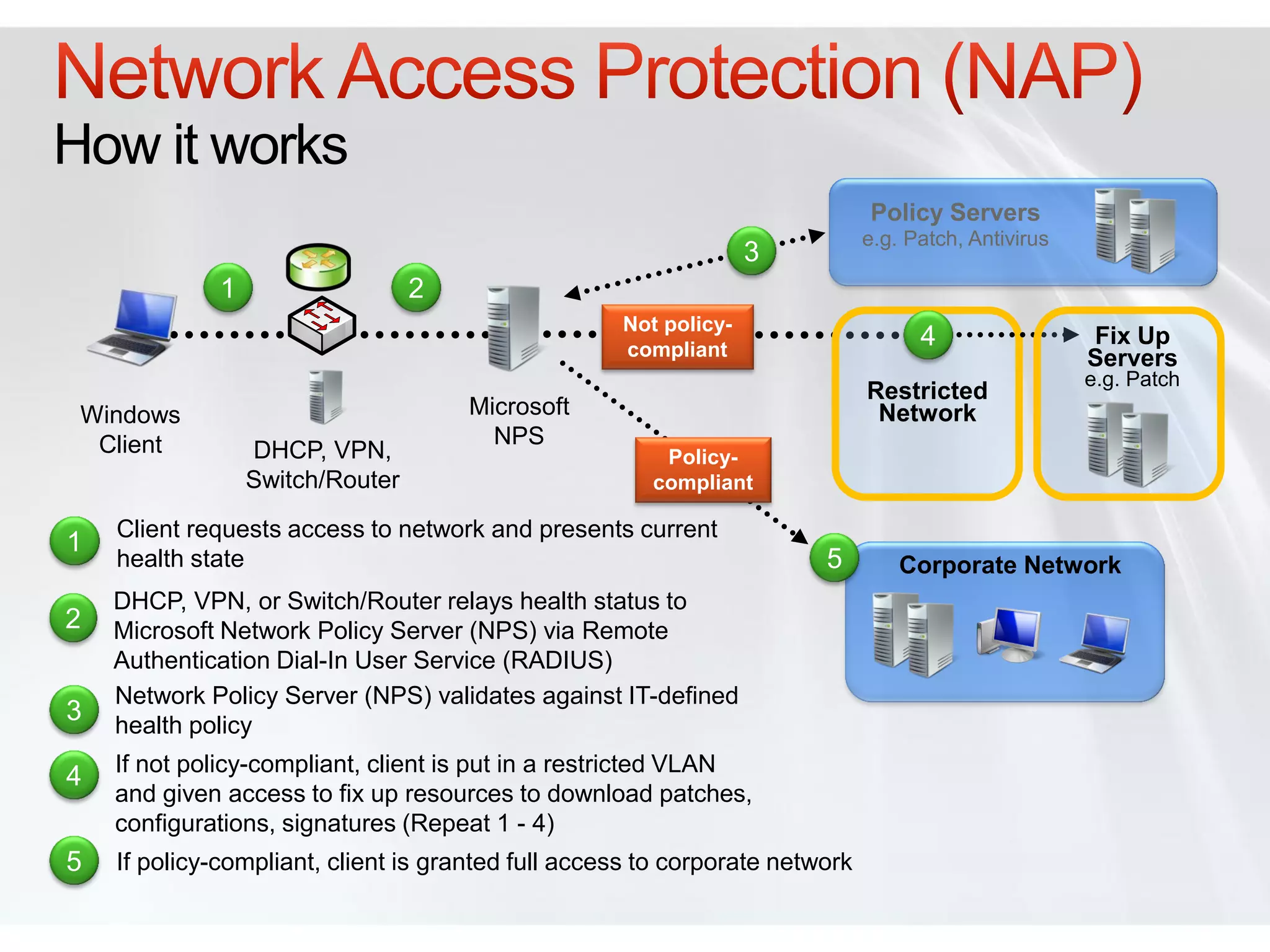 How it works
                                                                              Policy Servers
                                                                              e.g. Patch, Antivirus
                                                                  3
              1                   2
                                                    Not policy-
                                                    compliant
                                                                                    4                 Fix Up
                                                                                                      Servers
                                                                                                      e.g. Patch
                                                                              Restricted
 Windows                              Microsoft                                Network
  Client                                NPS
                  DHCP, VPN,                            Policy-
                  Switch/Router                        compliant

    Client requests access to network and presents current
1
    health state                                                        5         Corporate Network
    DHCP, VPN, or Switch/Router relays health status to
2   Microsoft Network Policy Server (NPS) via Remote
    Authentication Dial-In User Service (RADIUS)
    Network Policy Server (NPS) validates against IT-defined
3   health policy
    If not policy-compliant, client is put in a restricted VLAN
4
    and given access to fix up resources to download patches,
    configurations, signatures (Repeat 1 - 4)
5   If policy-compliant, client is granted full access to corporate network
 