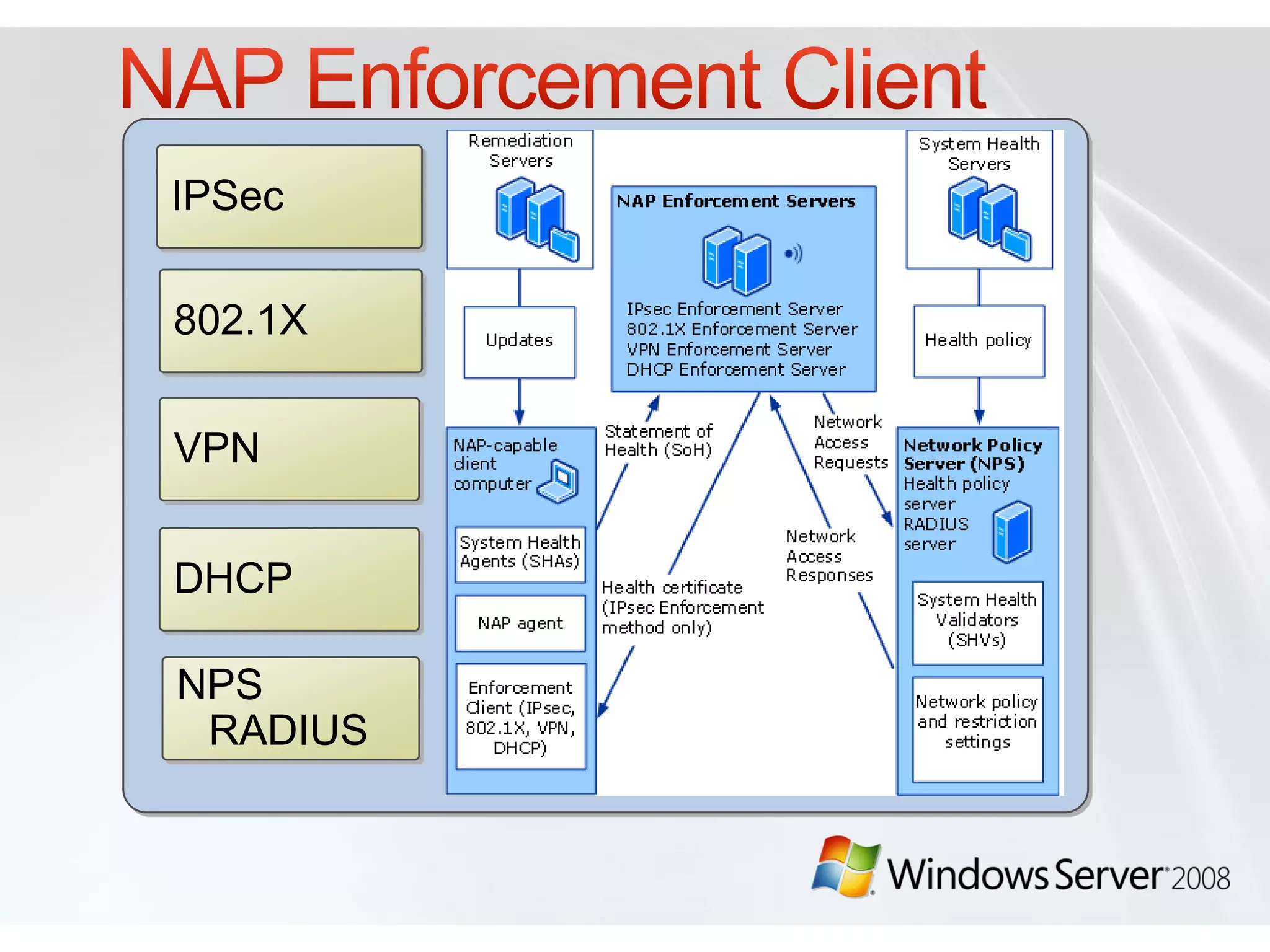 IPSec

802.1X


VPN


DHCP

NPS
 RADIUS
 
