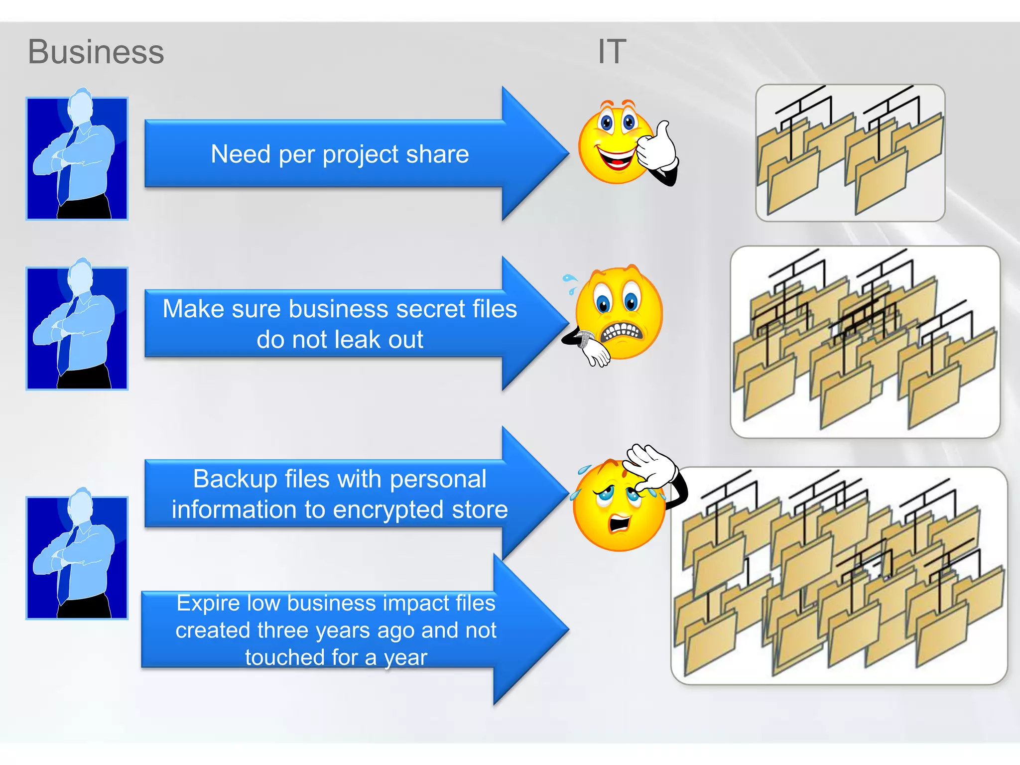 Business                                      IT

              Need per project share




       Make sure business secret files
              do not leak out




             Backup files with personal
           information to encrypted store


           Expire low business impact files
           created three years ago and not
                  touched for a year
 