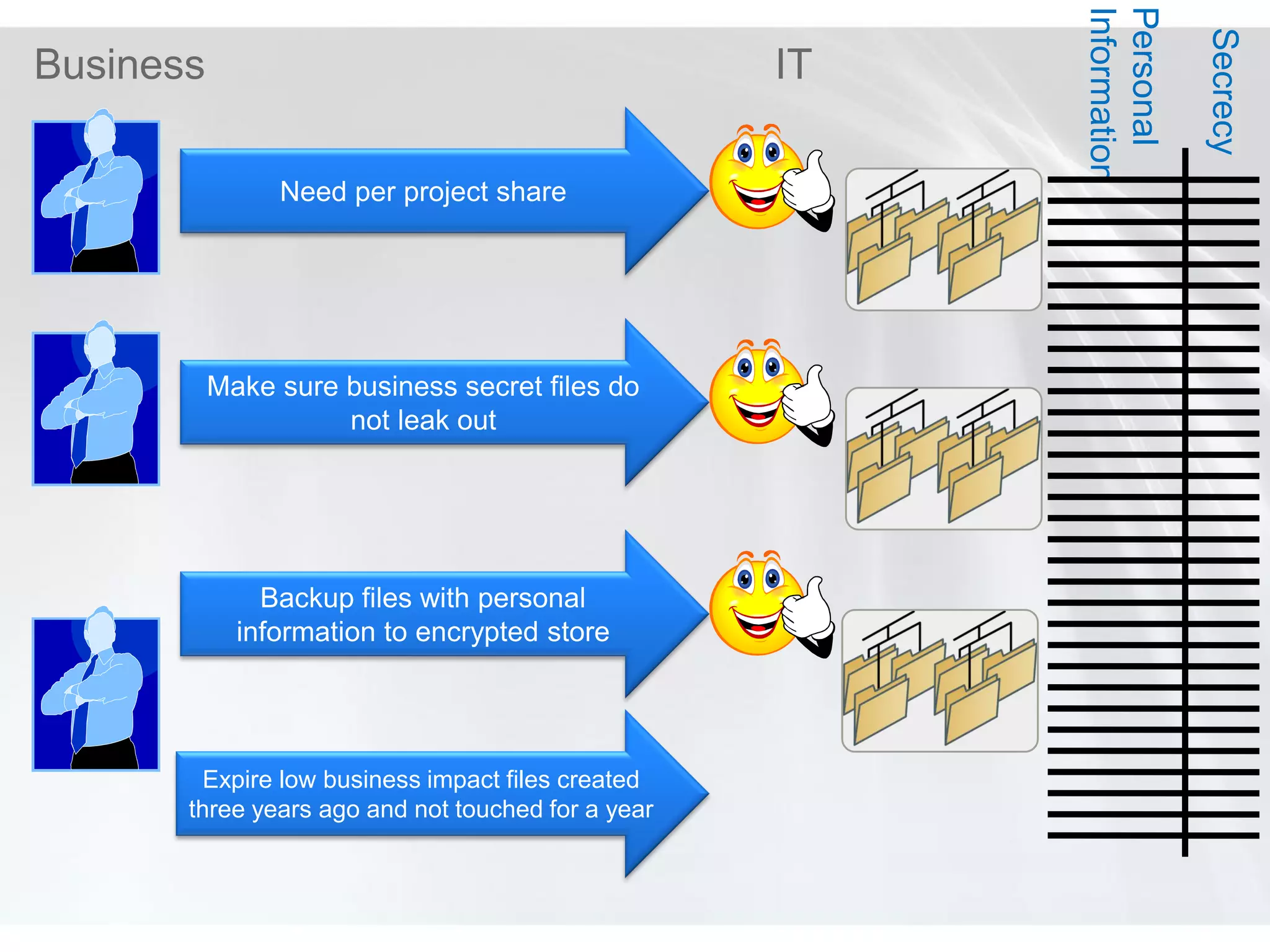 Information
                                                         Personal

                                                                       Secrecy
Business                                            IT

                Need per project share




           Make sure business secret files do
                     not leak out




               Backup files with personal
             information to encrypted store




        Expire low business impact files created
       three years ago and not touched for a year
 