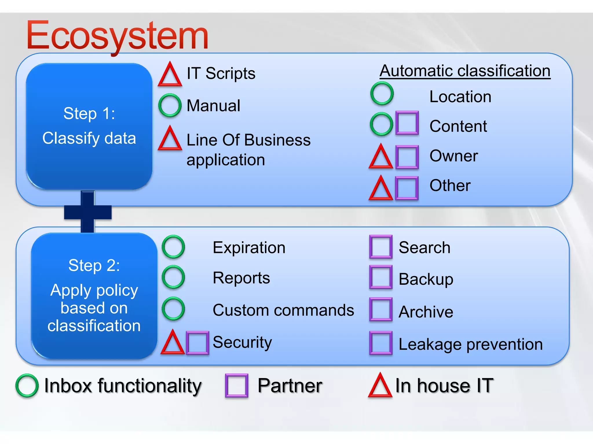IT Scripts           Automatic classification
                                            Location
   Step 1:       Manual
                                            Content
Classify data    Line Of Business
                 application                Owner
                                            Other


                    Expiration          Search
   Step 2:
                    Reports             Backup
Apply policy
  based on          Custom commands     Archive
classification
                    Security            Leakage prevention
 