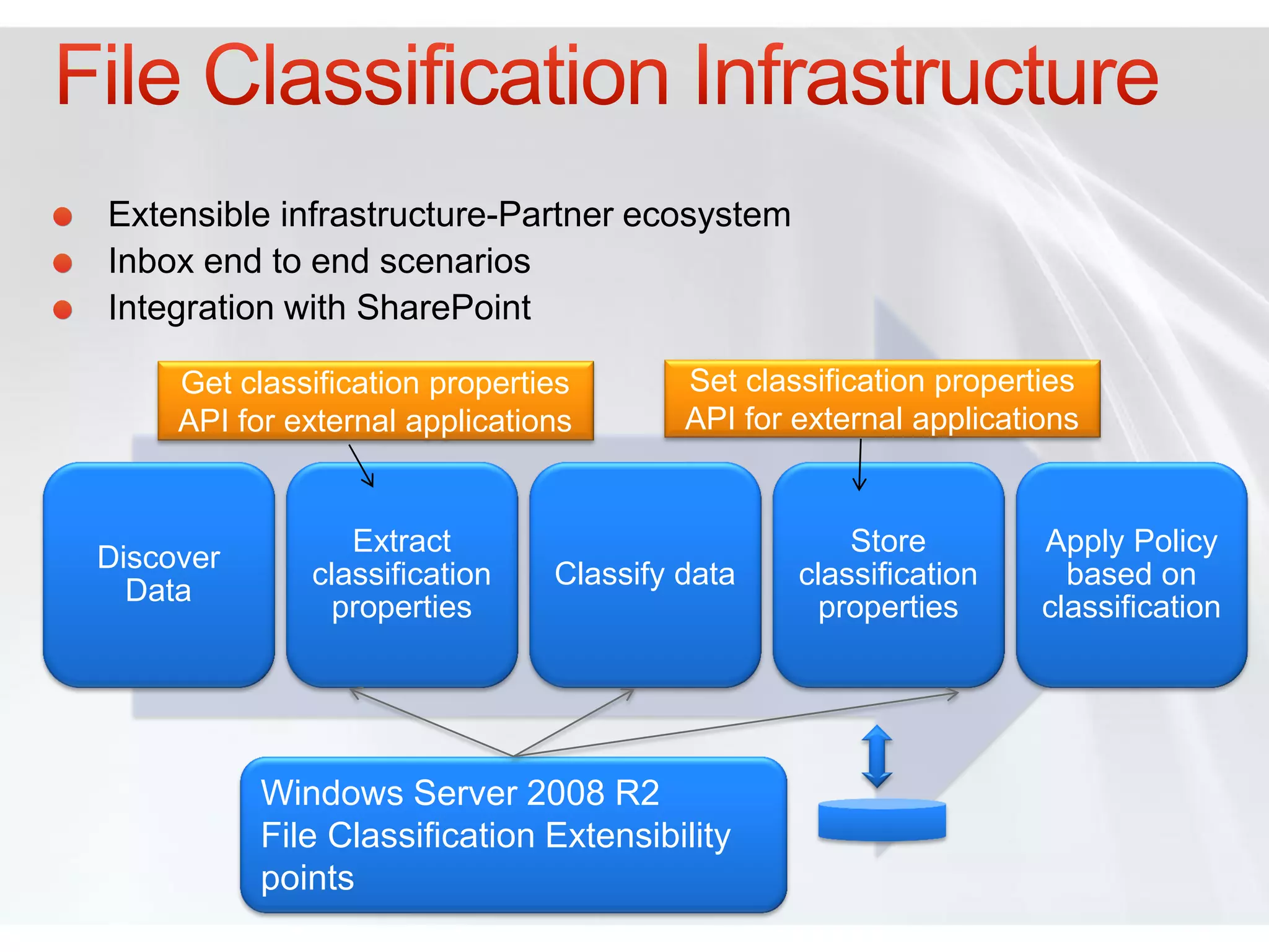Extensible infrastructure-Partner ecosystem
Inbox end to end scenarios
Integration with SharePoint

     Get classification properties       Set classification properties
     API for external applications       API for external applications


                 Extract                             Store         Apply Policy
Discover
              classification    Classify data    classification      based on
  Data
                properties                         properties      classification




           Windows Server 2008 R2
           File Classification Extensibility
           points
 