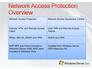 Network Access Protection          Network Access Quarantine Control



Internal, VPN, and Remote Access   Only VPN and Remote Access
Client                             Clients

IPSec, 802.1X, DHCP, and VPN       DHCP and VPN


NAP NPS and Client included in     Installed from Windows Server
Windows Server 2008; NAP client    2003 Resource Kit
included in Windows Vista
 