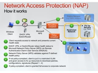 How it works
                                                                              Policy Servers
                                                                              e.g. Patch, Antivirus
                                                                  3
              1                   2
                                                    Not policy-
                                                    compliant
                                                                                    4                 Fix Up
                                                                                                      Servers
                                                                                                      e.g. Patch
                                                                              Restricted
 Windows                              Microsoft                                Network
  Client                                NPS
                  DHCP, VPN,                            Policy-
                  Switch/Router                        compliant

    Client requests access to network and presents current
1
    health state                                                        5         Corporate Network
    DHCP, VPN, or Switch/Router relays health status to
2   Microsoft Network Policy Server (NPS) via Remote
    Authentication Dial-In User Service (RADIUS)
    Network Policy Server (NPS) validates against IT-defined
3   health policy
    If not policy-compliant, client is put in a restricted VLAN
4
    and given access to fix up resources to download patches,
    configurations, signatures (Repeat 1 - 4)
5   If policy-compliant, client is granted full access to corporate network
 