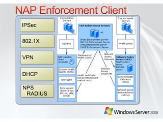 IPSec

802.1X


VPN


DHCP

NPS
 RADIUS
 