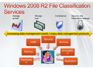 Storage                Storage              Compliance   Security and
    growth                 cost                              Information leakage




Increasing data management needs / many data management products

                                     Security
                      HSM                          Archive


                 Backup                               Encryptio
                                                         n

              Replicatio
                                                        Expiration
                 n
 