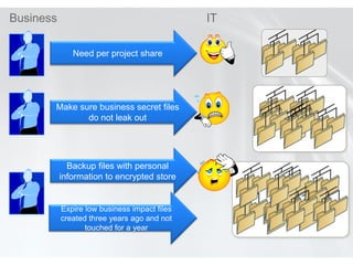 Business                                      IT

              Need per project share




       Make sure business secret files
              do not leak out




             Backup files with personal
           information to encrypted store


           Expire low business impact files
           created three years ago and not
                  touched for a year
 