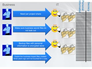 Information
                                                         Personal

                                                                       Secrecy
Business                                            IT

                Need per project share




           Make sure business secret files do
                     not leak out




               Backup files with personal
             information to encrypted store




        Expire low business impact files created
       three years ago and not touched for a year
 
