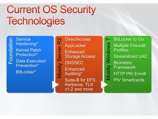 Service                             DirectAccess                          BitLocker to Go
Foundation




                              Mostly Server R2




                                                                    Mostly Windows 7
             Hardening*                          AppLocker                             Multiple Firewall
             Kernel Patch                        Enhanced                              Profiles
             Protection*                         Storage Access                        Streamlined UAC
             Data Execution                      DNSSEC                                Biometric
             Prevention*                                                               Framework
                                                 Enhanced
             BitLocker*                          Auditing*                             HTTP PKI Enroll
                                                 Suite-B for EFS,                      PIV Smartcards
                                                 Kerberos, TLS
                                                 v1.2 and more
 
