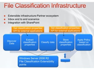 Extensible infrastructure-Partner ecosystem
Inbox end to end scenarios
Integration with SharePoint

     Get classification properties       Set classification properties
     API for external applications       API for external applications


                 Extract                             Store         Apply Policy
Discover
              classification    Classify data    classification      based on
  Data
                properties                         properties      classification




           Windows Server 2008 R2
           File Classification Extensibility
           points
 