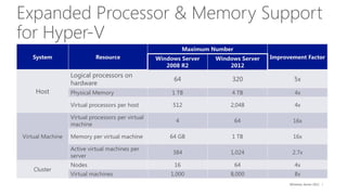 Upgrading from Windows Server 2008 / 2008 R2 to Windows Server 2012 | PPTX