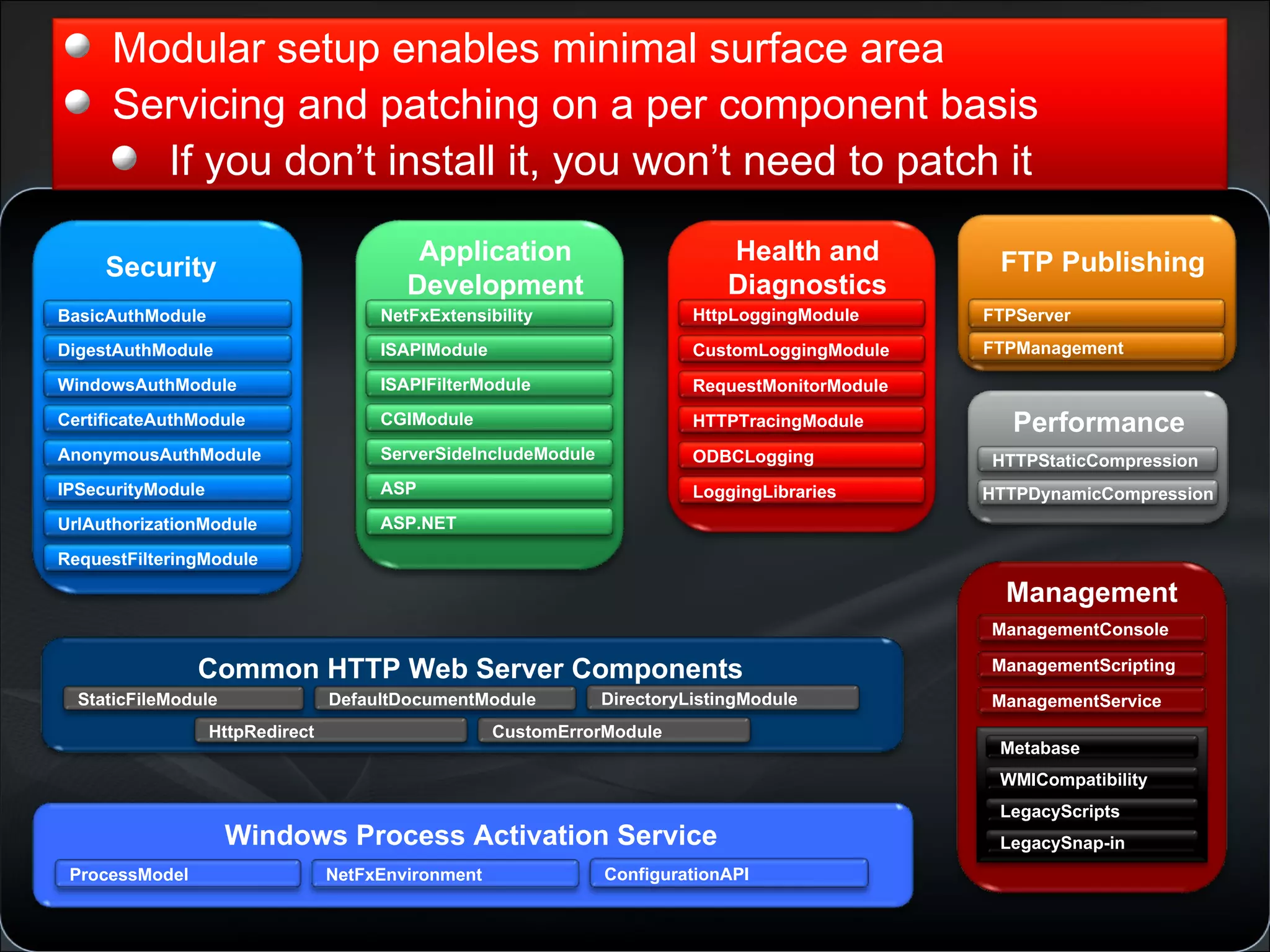 Common HTTP Web Server Components DirectoryListingModule CustomErrorModule StaticFileModule DefaultDocumentModule HttpRedirect Security BasicAuthModule DigestAuthModule WindowsAuthModule CertificateAuthModule AnonymousAuthModule IPSecurityModule UrlAuthorizationModule RequestFilteringModule Health and Diagnostics HttpLoggingModule CustomLoggingModule RequestMonitorModule HTTPTracingModule ODBCLogging LoggingLibraries Application Development ISAPIModule ISAPIFilterModule CGIModule ServerSideIncludeModule NetFxExtensibility ASP ASP.NET Performance HTTPStaticCompression HTTPDynamicCompression Management ManagementConsole ManagementService ManagementScripting Metabase WMICompatibility LegacyScripts LegacySnap-in FTP Publishing FTPServer FTPManagement Windows Process Activation Service ConfigurationAPI ProcessModel NetFxEnvironment Modular setup enables minimal surface area Servicing and patching on a per component basis If you don’t install it, you won’t need to patch it 