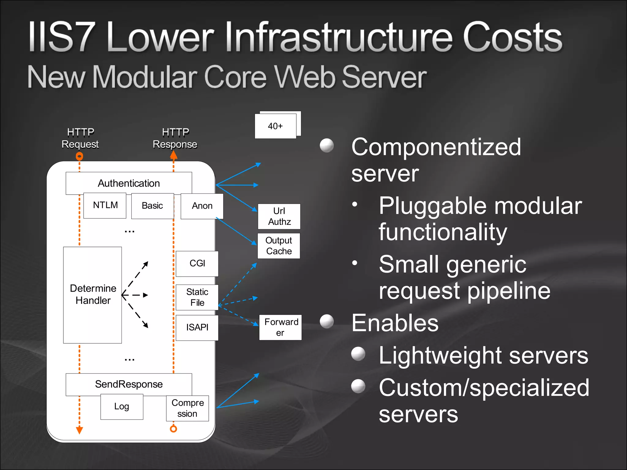 Componentized server Pluggable modular functionality Small generic request pipeline Enables Lightweight servers Custom/specialized servers 
